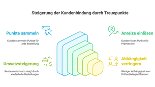 Treuepunkte für Online bestellungen