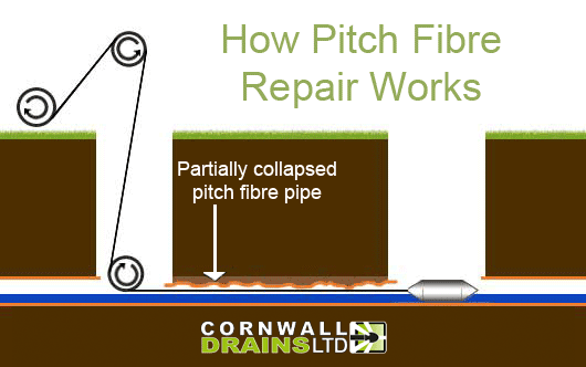 how pitch fibre works