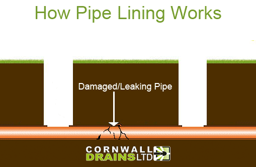 how pipe lining works