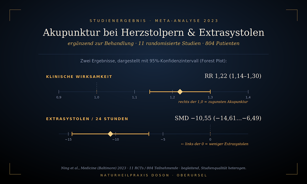 Forest Plot: Akupunktur senkt Extrasystolen und erhöht die klinische Wirksamkeit bei Herzrhythmusstörungen – Meta-Analyse, 11 Studien, 804 Patienten (Ning et al. 2023)