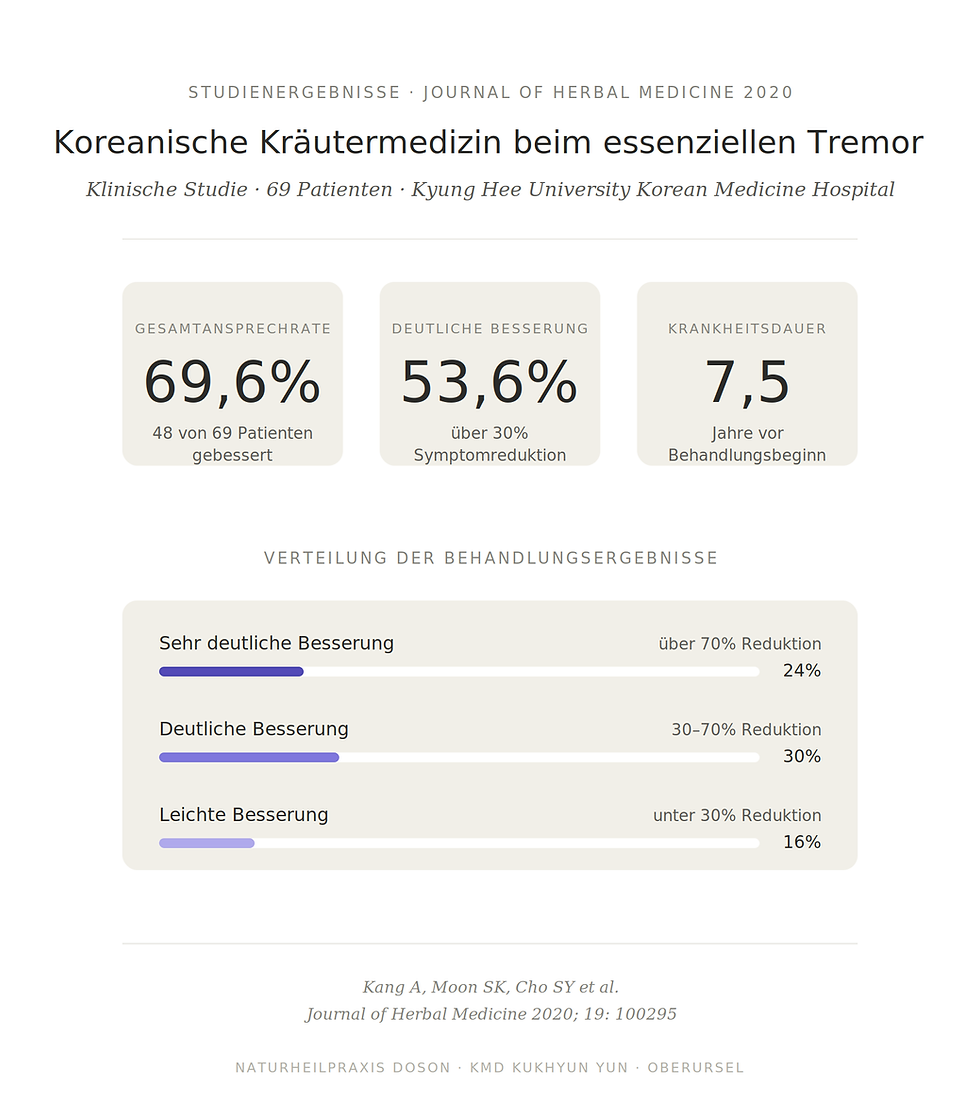 Studienergebnisse Kang 2020 — Koreanische Kräutermedizin beim essenziellen Tremor: 69,6% Patienten gebessert, 53,6% mit Symptomreduktion über 30%, Uk-Gan-san als wirksamste Rezeptur (klinische Studie mit 69 Patienten, Kyung Hee University Korean Medicine Hospital) | Naturheilpraxis Doson Frankfurt Oberursel