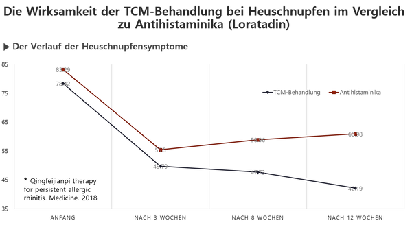 tcm praxis gegen heuschnupfen antihistaminika