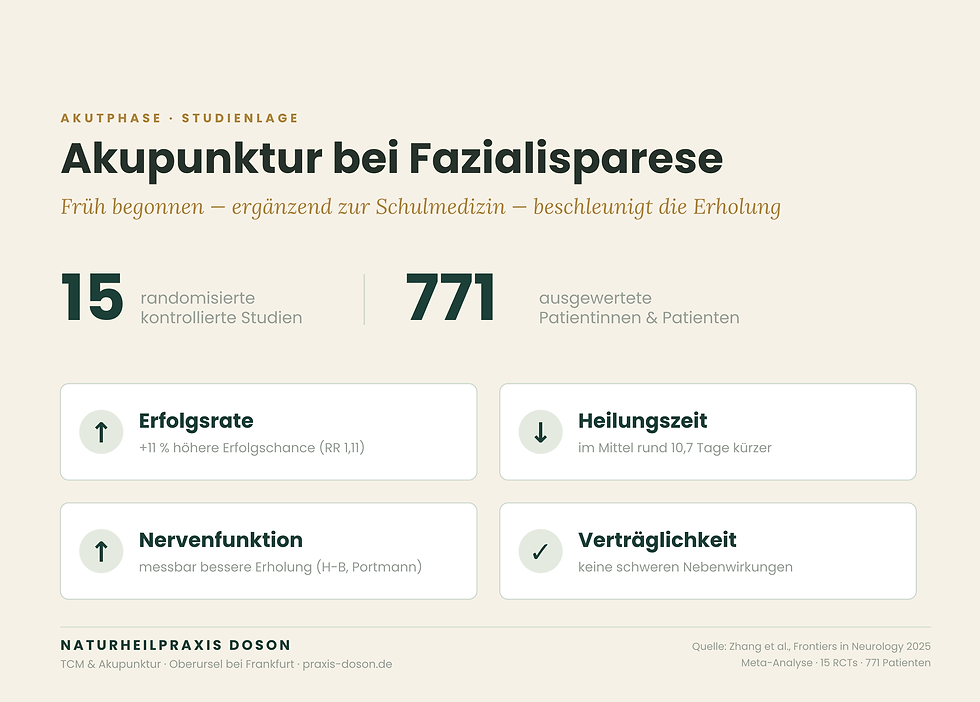 Infografik zur Studienlage: Meta-Analyse von 15 randomisierten Studien mit 771 Patienten zeigt, dass Akupunktur ergänzend zur Schulmedizin in der Akutphase der Fazialisparese die Erfolgsrate um 11 % erhöht und die Heilungszeit um rund 10,7 Tage verkürzt — Naturheilpraxis Doson Oberursel