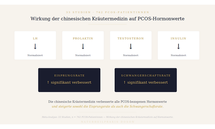 Wirkung der chinesischen Kraeutermedizin auf PCOS