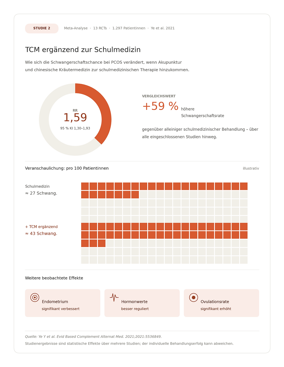 Studie 2 Meta-Analyse Ye 2021 – 13 RCTs mit 1.297 PCOS-Patientinnen:
TCM und Akupunktur ergänzend zur Schulmedizin erhöhen
Schwangerschaftsrate um 59 % (RR 1,59, 95 % KI 1,30–1,93)
– Naturheilpraxis Doson Frankfurt Oberursel
