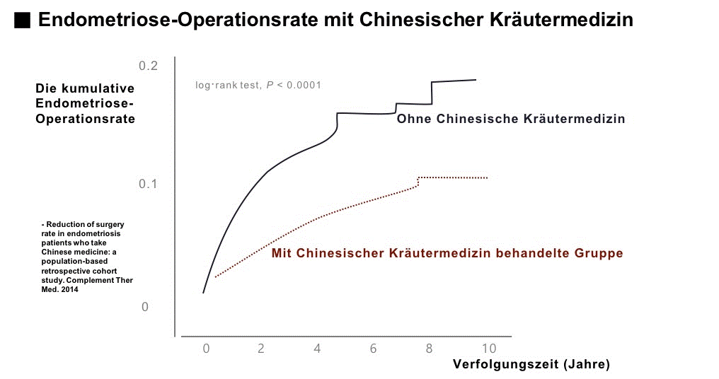 Endometriose TCM vs Schulmedizin im Bezug auf Operationsrate