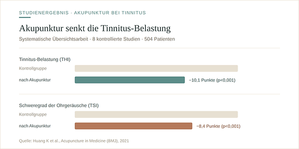 Studiengrafik: Akupunktur senkt die Tinnitus-Belastung – THI um 10,1 und TSI um 8,4 Punkte verbessert (Huang et al., Acupuncture in Medicine, 2021)