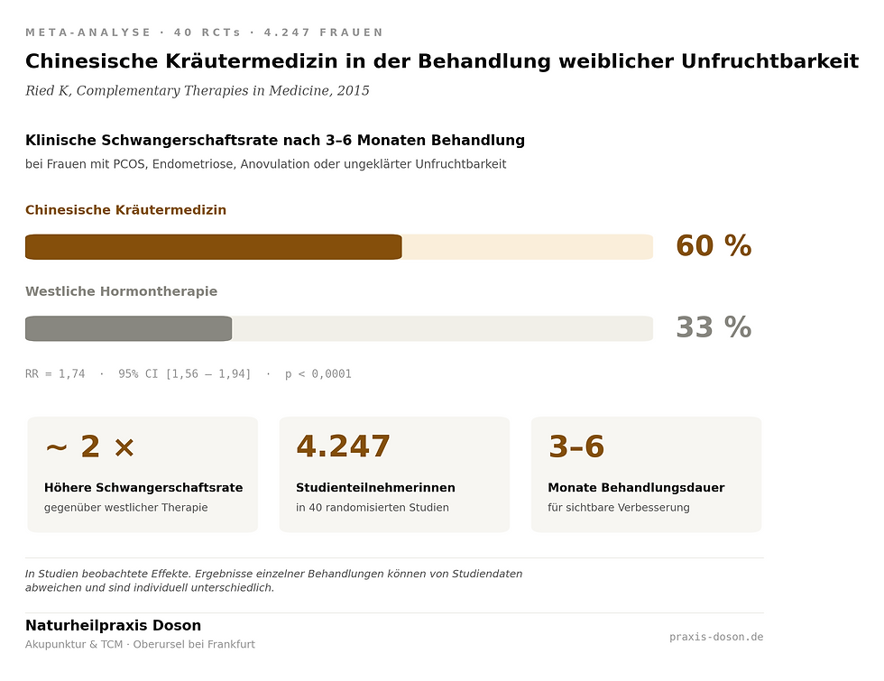 Chinesische Kräutermedizin bei weiblicher Unfruchtbarkeit – Meta-Analyse 2015 mit 40 RCTs und 4.247 Frauen zeigt 60 Prozent Schwangerschaftsrate gegenüber 33 Prozent unter westlicher Hormontherapie