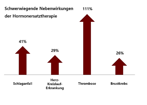 Nebenwirkungen der Hormonersatztherapie