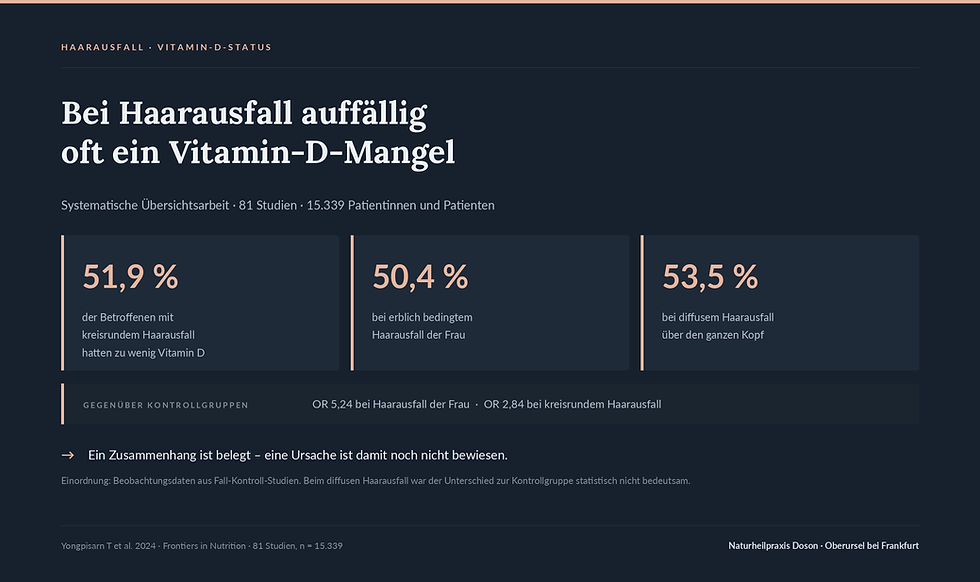 Häufigkeit von Vitamin-D-Mangel bei kreisrundem, erblich bedingtem und diffusem Haarausfall aus 81 Studien mit 15.339 Betroffenen