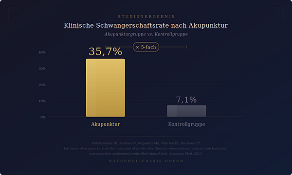 schwangerschaftsrate nach akupunkturtherapie in der tcm-praxis doson