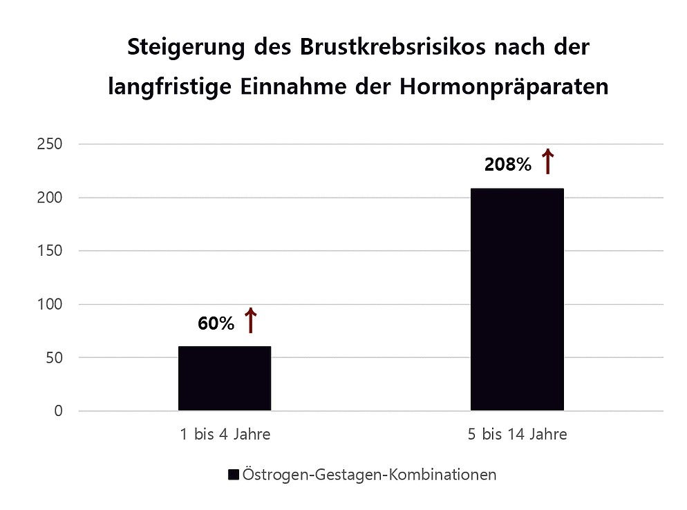 Nebenwirkungen der Hormonersatztherapie bei Wechseljahresbeschwerden