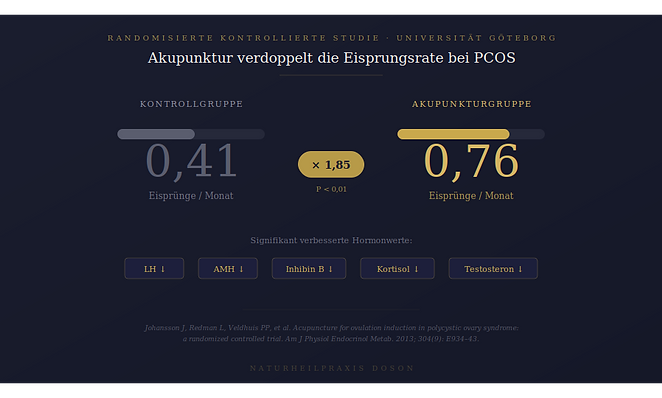 Akupunktur verdoppelt die Eisprungsrate bei PCOS