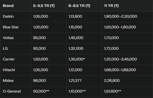 ductable ac prices difference by brands