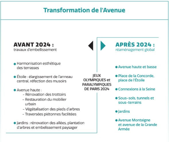 Le calendrier de transformation de l'avenue (source : dossier de presse "Réenchanter les Champs-Elysées", 11 mai 2022).