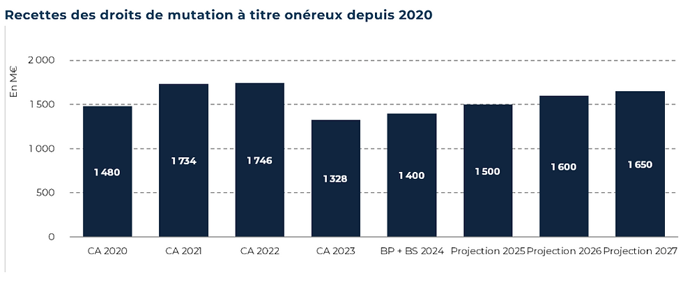 Les difficultés budgétaires de la Ville de Paris côté recettes reflètent sa dépendance financière aux droits de mutation à titre onéreaux (DMTO) ou "frais de notaire".