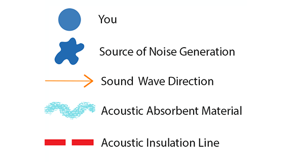 Keys for acoustic plan