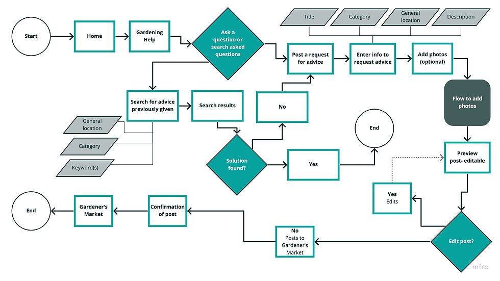 User Flow Chart - Frame 8 (1).jpg