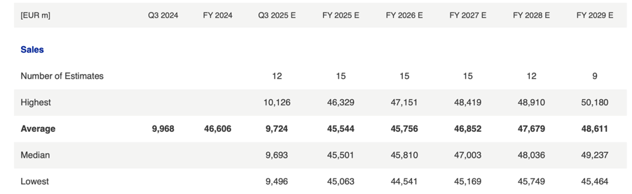 forecast vara consensus bayer