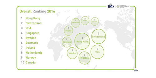 Global Competitiveness Ranking – 2016