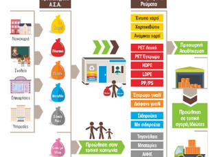 Συστημική προσέγγιση της πολυπλοκότητας της αλυσίδας αξίας των πλαστικών συσκευασιών