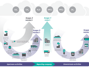 Scope 1, 2 και 3 των εκπομπών διοξειδίου του άνθρακα