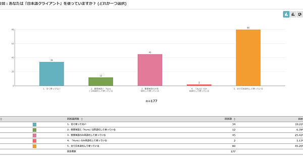 第2問：あなたは「日本語クライアント」を使っていますか？ (どれか一つ選択).p