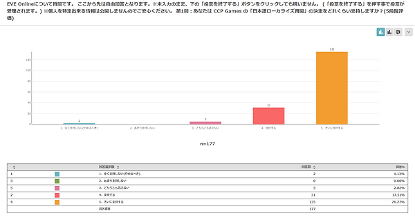 第1問：あなたは CCP Games の「日本語ローカライズ再開」の決定をどれく