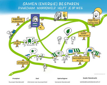 Praatplaat over energiebesparing voor inwoners van Gemeente Noordenveld.