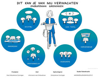 Praatplaat over visie en werkwijze. Voor Ombudsman Groningen.