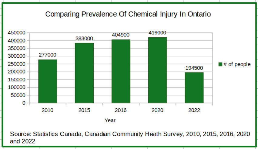 Comparing Prevalence Of CI In Ontario.png