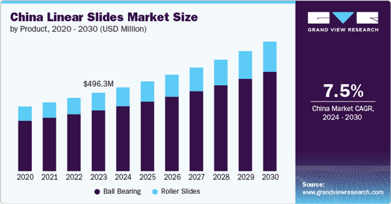 Linear Slides Market (2024 - 2030)