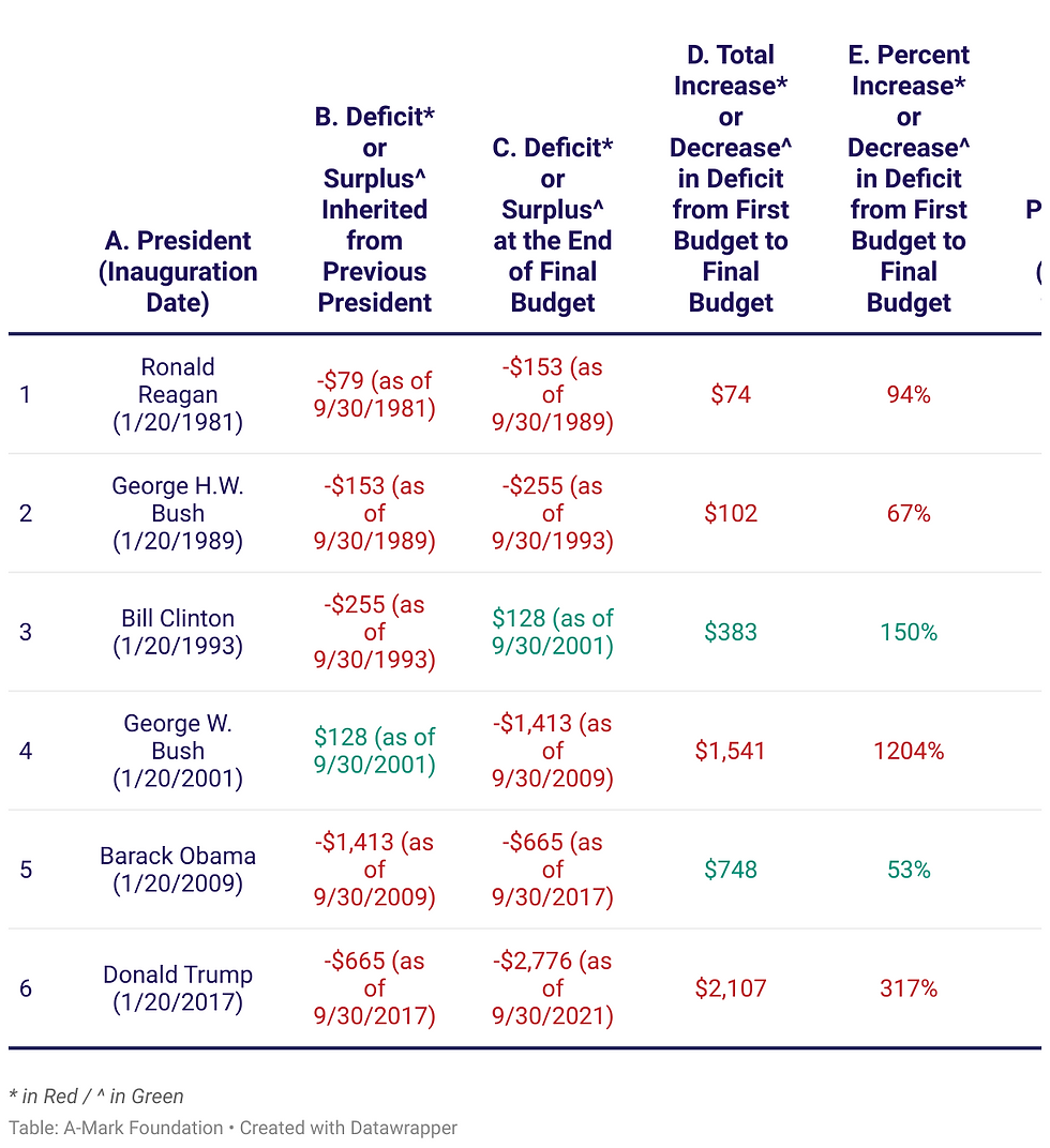 Tax revenue breakdown: This is what the funds the federal government annually