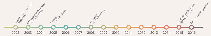 siss milestones timeline_edited.jpg