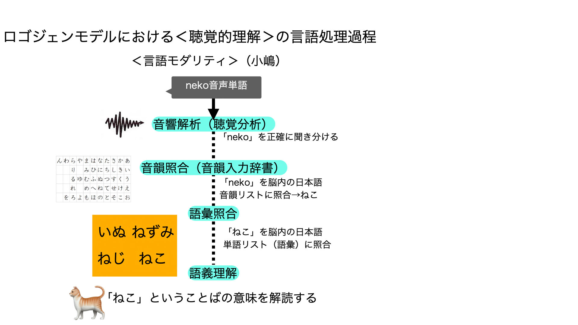 🧠 【「聴く」がわかると臨床が一気にレベルアップ！】 ロゴジェンモデル《聴く（聴覚的理解）編》