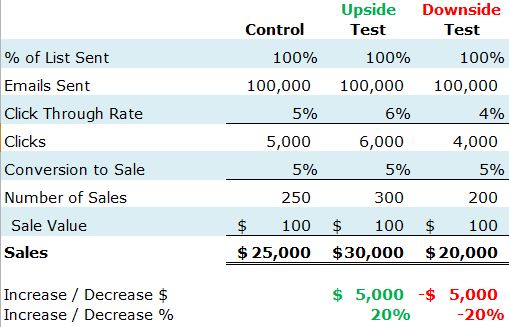split-test-odds-no-test