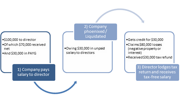 Process of Tax Scam through phoenixing a company