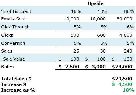 split-test-odds-upside