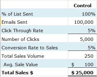 split-testing-odds-control