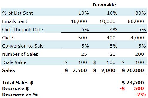 split-test-odds-downside