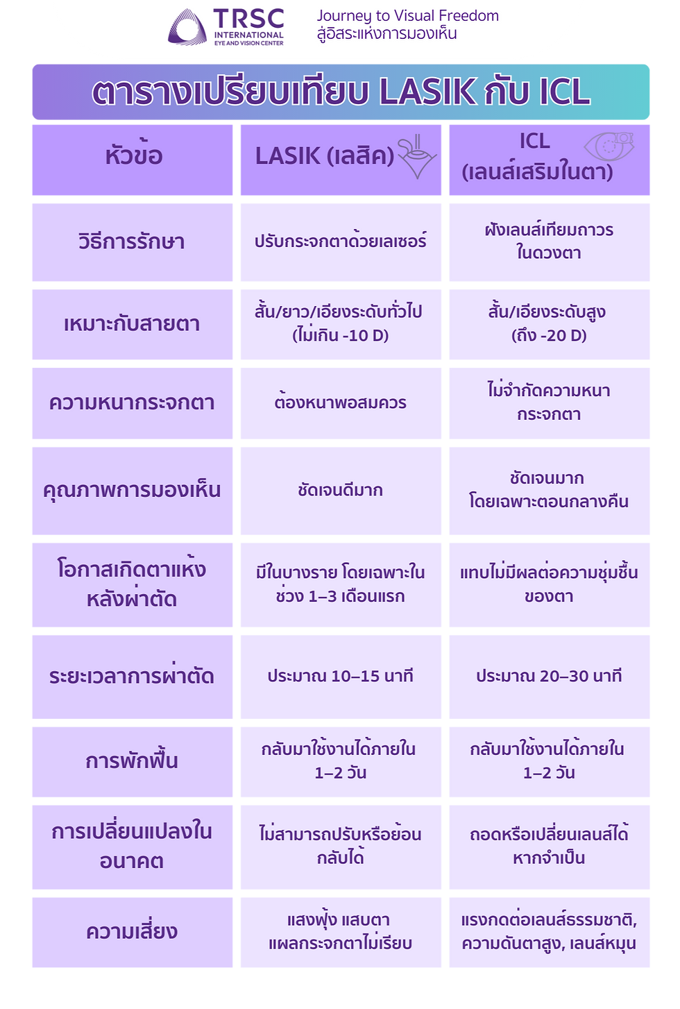 ตารางเปรียบเทียบ ICL vs LASIK