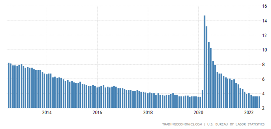 US unemployment rate (Source: TradingEconomics.com)
