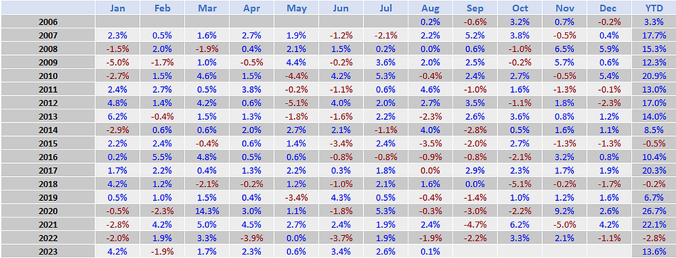 AQ Multi-Strategy Monthly Performance