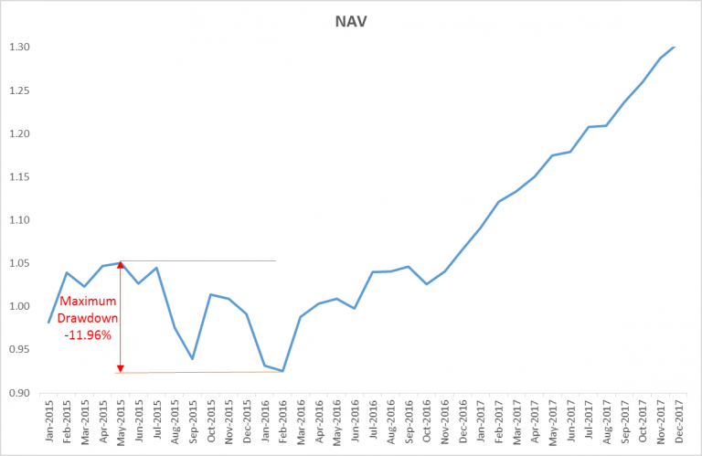 NAV Plot showing Max Drawdown