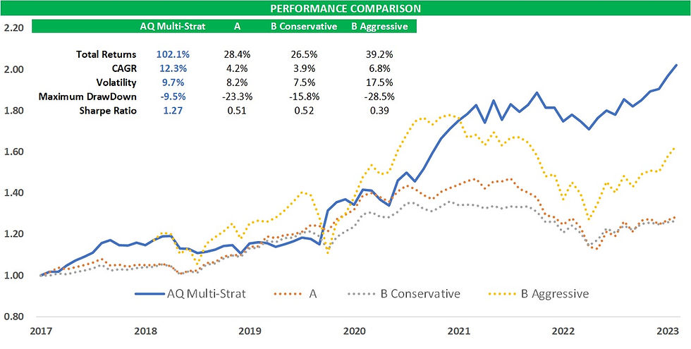 AQ multi-strategy portfolio outperforms robo-advisors