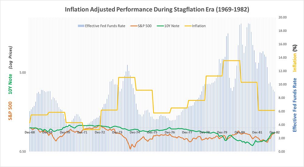 Inflation Adjusted Performance of S&P 500 & 10Y Note (1969-1982)