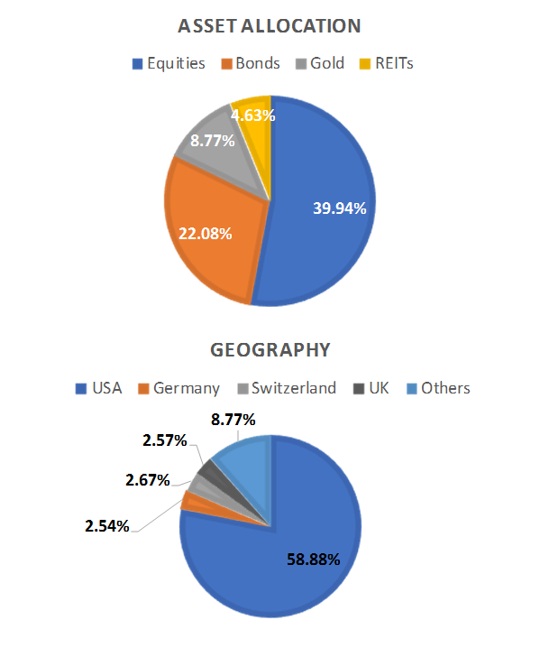 iFAST large account allocation