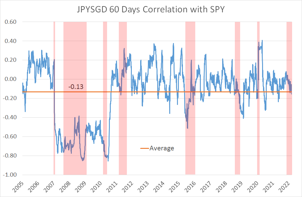 60-Day Correlation of JPYSGD with SPY