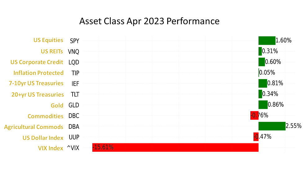 Asset Class Apr 2023 Performance