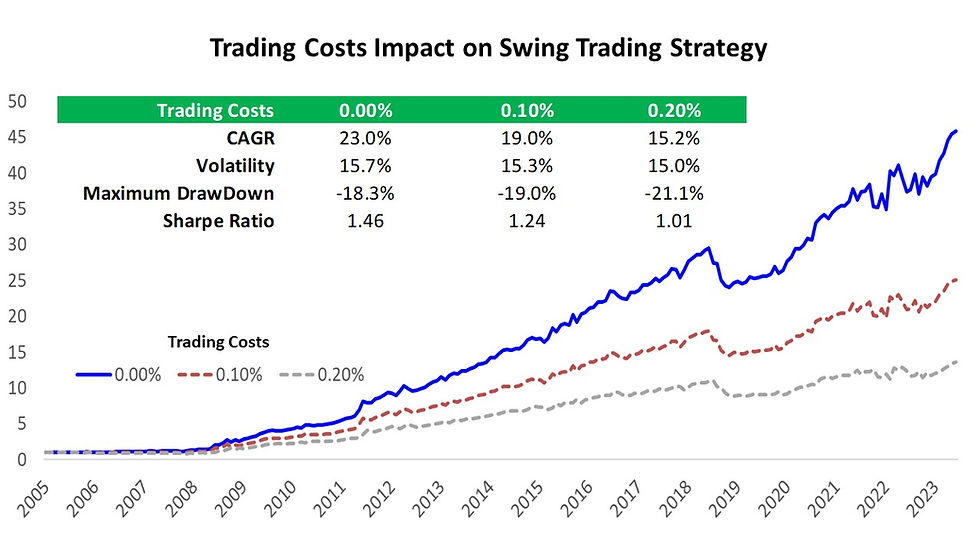 Trading costs impact on swing strategy